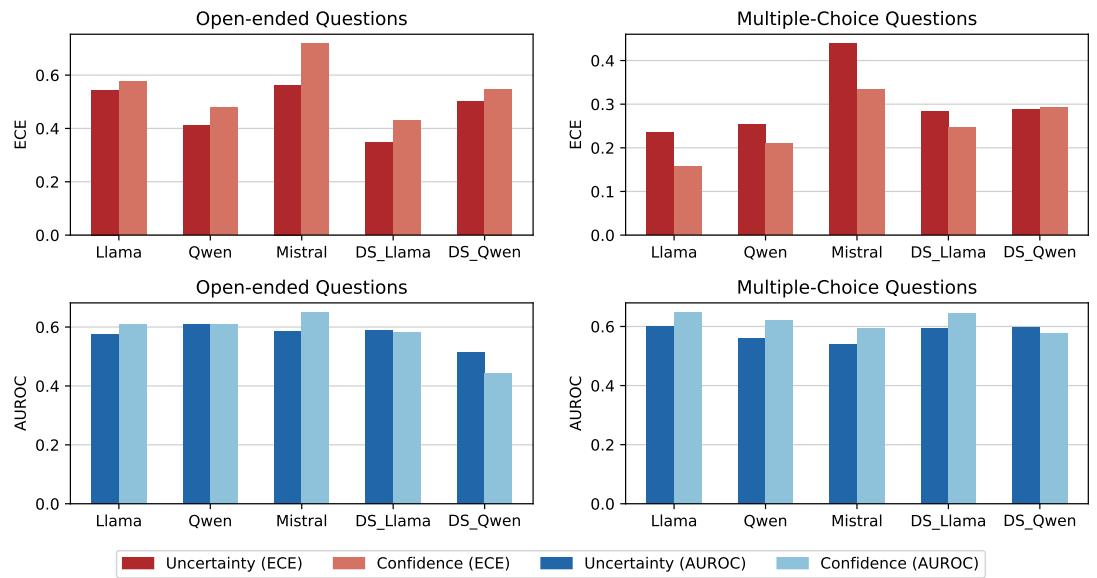 不同模型在开放式问题与多项选择题上,对比不确定性与置信度提示的平均ECE和AUROC。