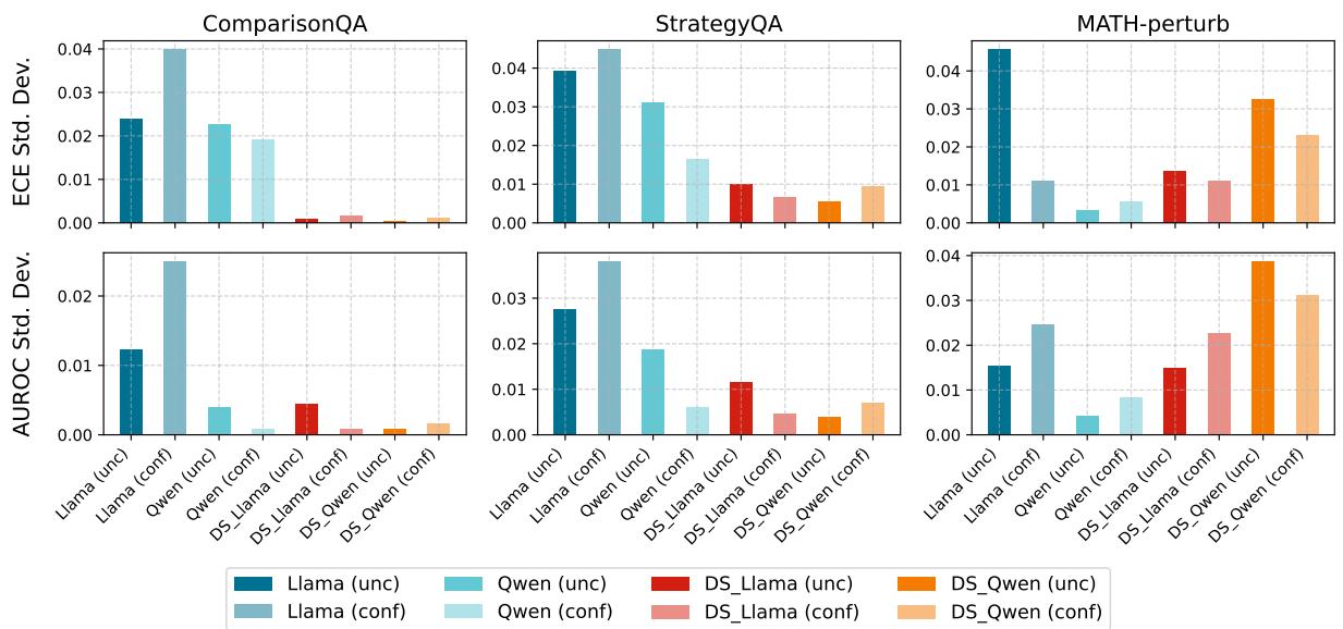折线图显示了不同模型在多轮自我评判过程中ECE和AUROC的标准差。