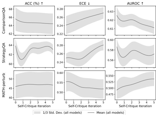 折线图显示了在多轮自我评判中,准确率、ECE和AUROC的变化情况。