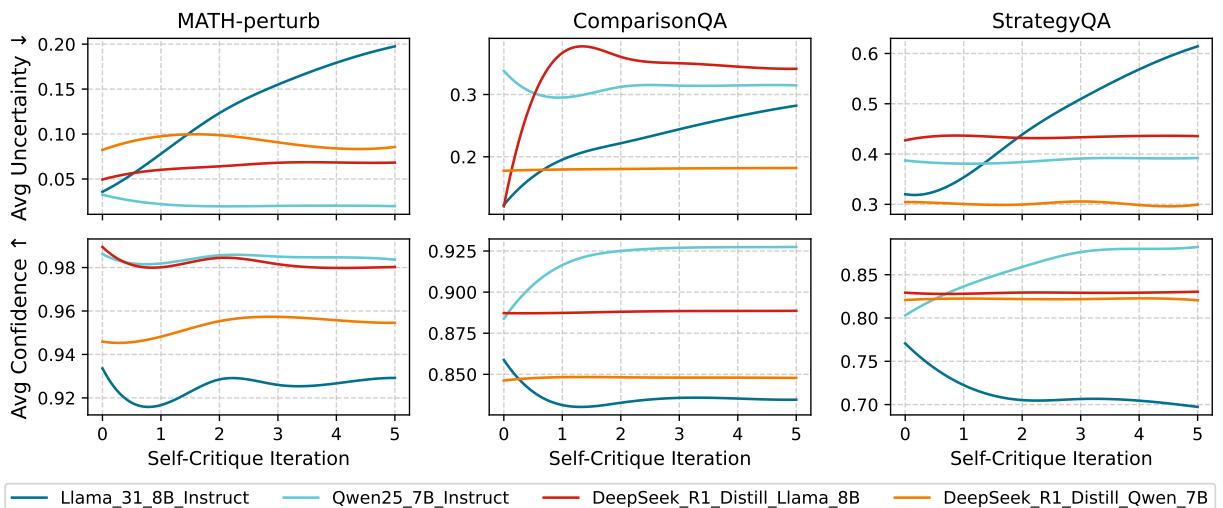 折线图显示了不同模型在迭代过程中平均不确定性和置信度分数的变化。