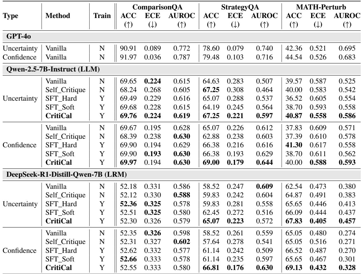 表格展示了不同模型和方法在三个数据集上的性能指标 (ACC、ECE、AUROC) 。