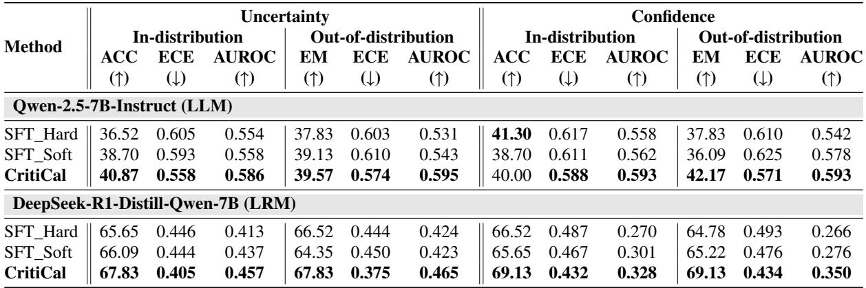 表格比较了SFT和CritiCal方法的分布内和分布外性能。