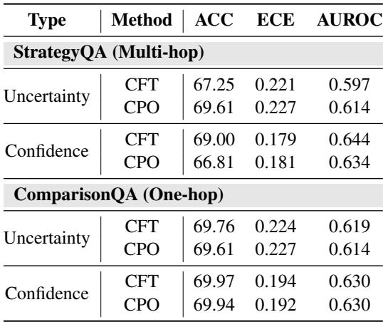 表格比较了基于SFT的CritiCal (CFT) 与基于DPO的CritiCal (CPO) 。