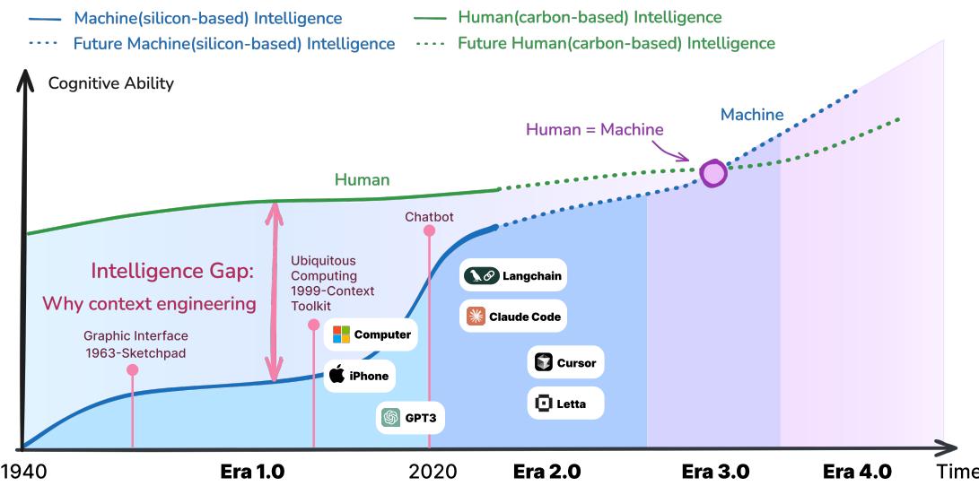 人类 (碳基) 和机器 (硅基) 认知能力随时间变化的轨迹。它们之间的差距是情境工程存在的根本原因。