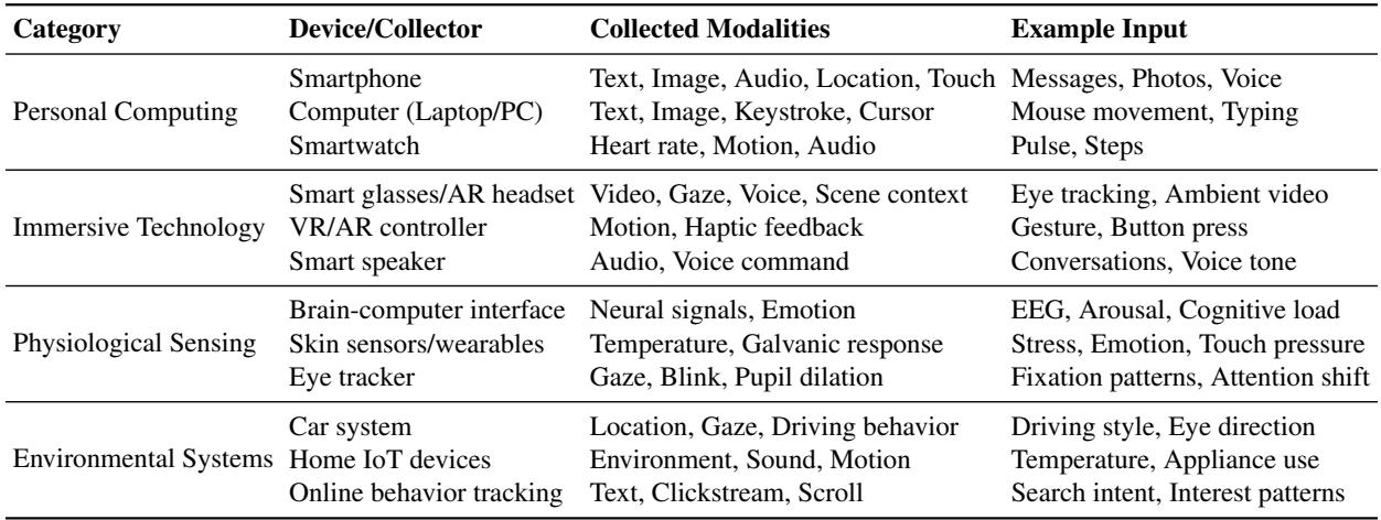 展示现代多模态情境采集器的表格，包括智能手机、智能手表和脑机接口等。