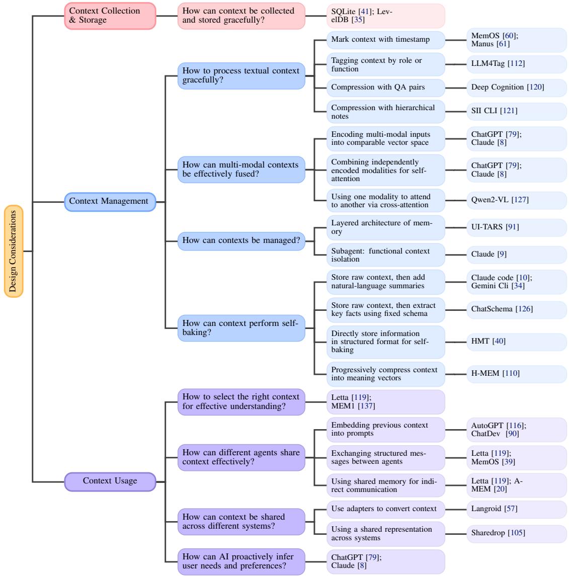 一张思维导图，展示现代情境工程设计的关键考量: 收集、存储、管理与使用，并附示例技术与系统。