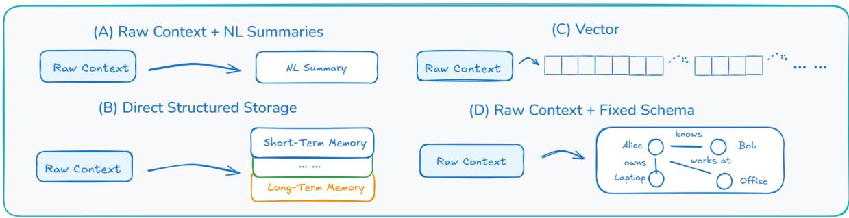 展示四种典型的情境抽象或“自我烘焙”设计: 自然语言摘要、结构化存储、向量嵌入及固定模式知识图谱。
