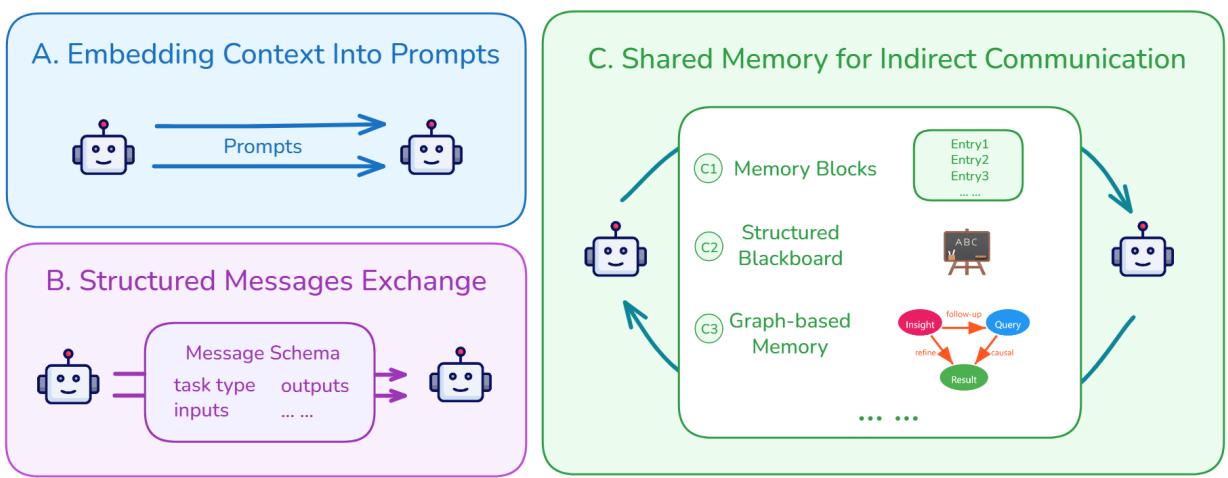 信息图展示三种跨智能体情境共享模式: 将情境嵌入提示、结构化消息传递、以及通过共享记忆空间 (黑板或语义图) 进行间接通信。