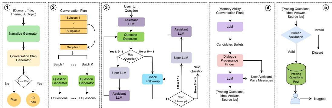 BEAM 五阶段数据生成流程概览,从叙事与规划生成到用户-助手轮次合成、探究性问题创建和人工验证。