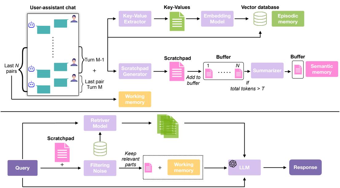 LIGHT 架构图,展示情景记忆 (检索) 、工作记忆 (最近轮次) 和草稿纸 (迭代笔记与压缩摘要) 共同支持 LLM 推理。