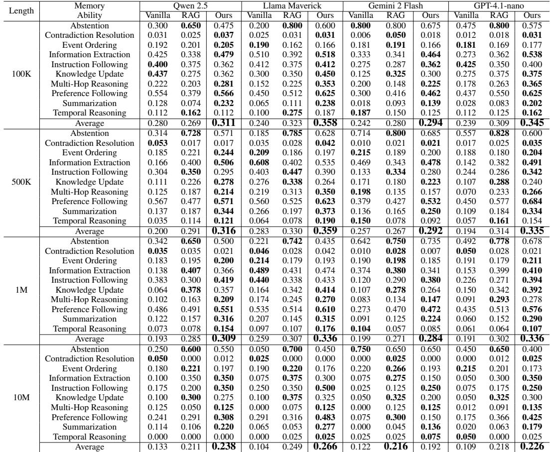 大型结果表比较 Vanilla、RAG 和 LIGHT 在不同模型和长度上的表现;LIGHT 始终领先,尤其在更长上下文中。