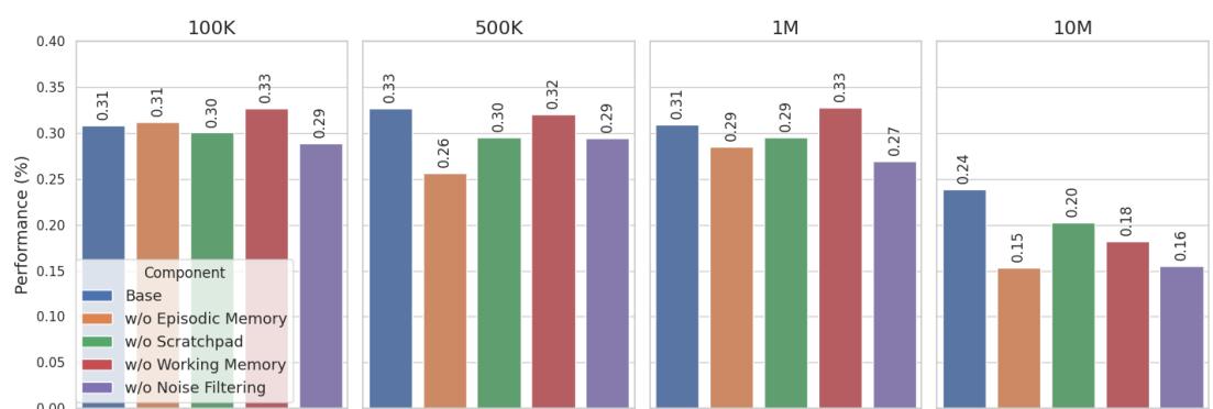 消融实验柱状图,展示不同组件 (情景记忆、草稿纸、工作记忆、噪声过滤) 在不同长度下的影响。