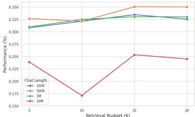 性能 vs 检索预算 K 折线图;性能在 K=15 附近最佳,过小或过大时性能下降。