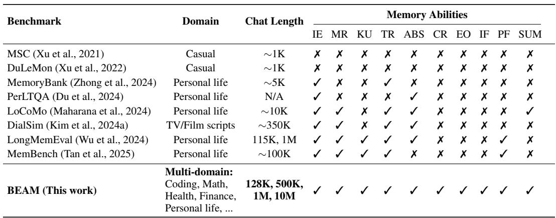 一张表格比较了 BEAM 与其他长时记忆基准测试;BEAM 覆盖多个领域,可扩展至 1000 万词元,并评估十种记忆能力。