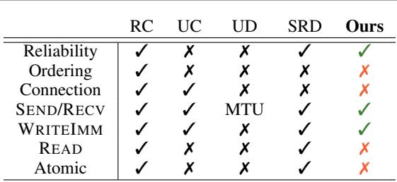 一张表格,比较了 RDMA 传输类型 (RC、UC、UD、SRD) 以及 TransferEngine 引入的新共同基础。它突出了可靠性、传输顺序及支持的操作。