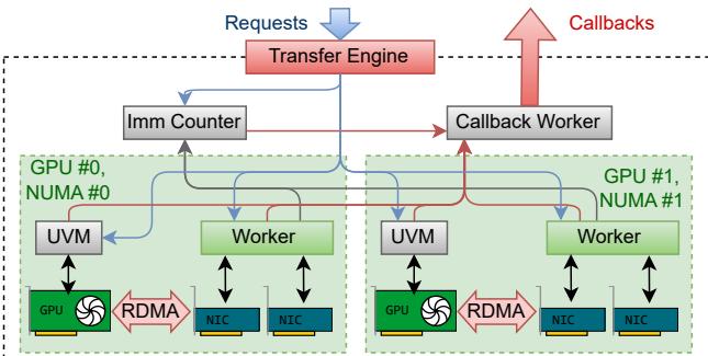 TransferEngine 的架构图,展示其如何管理跨 NUMA 域的 GPU。每个 GPU 连接到多个 NIC,并通过基于 IMMCOUNTER 的回调处理传输完成。