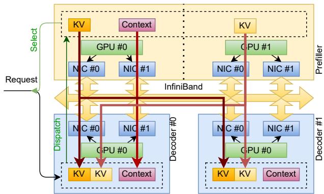 图示展示预填充节点与解码节点通过 InfiniBand 上的 RDMA 进行 KV 缓存传输。