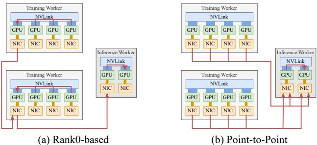 权重传输架构对比: (a) 基于 Rank0 的集合通信拓扑,存在瓶颈;(b) 基于点对点 RDMA 的拓扑,通过 TransferEngine 实现 GPU 直连传输。