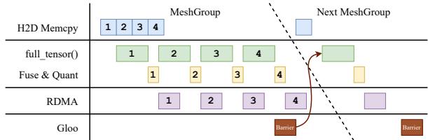 流水线图,展示权重更新阶段重叠: H2D memcpy、张量准备、RDMA 传输与同步屏障。
