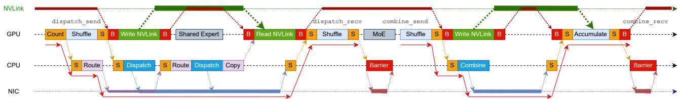 图示展示 MoE 分发/聚合阶段中 GPU 核函数、CPU 代理线程与 RDMA NIC 的协调。