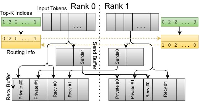 示意图展示令牌先写入私有缓冲区,再高效分散到连续缓冲区。