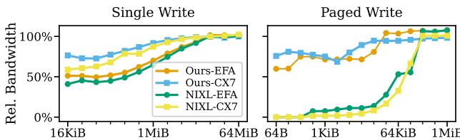 图表比较 TransferEngine (Ours) 与 NIXL 在 EFA 与 ConnectX-7 上单次写入及分页写入操作的相对带宽。