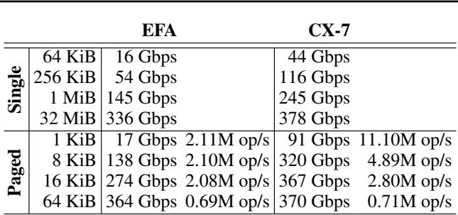 表格总结两种 NIC 在不同消息尺寸下的绝对吞吐量 (Gbps) 与操作次数 (ops/s) 。