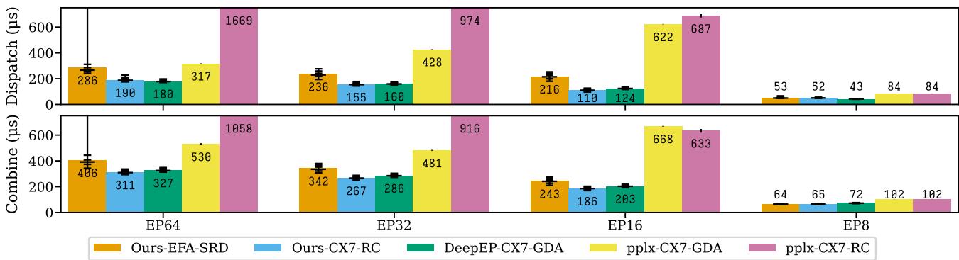 条形图比较多种方法及专家并行设置 (EP8–EP64) 下的 MoE 解码延迟,显示 TransferEngine 优于 DeepEP,并实现 EFA 部署可行性。