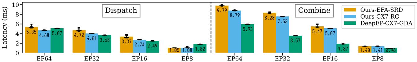 条形图比较 DeepEP 与 TransferEngine 实现的 MoE 预填充延迟,显示即使无发送端累积,效果仍具竞争力。
