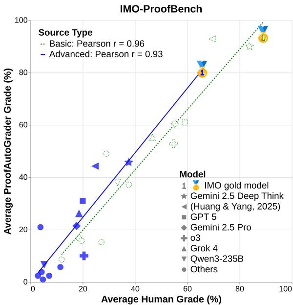 一张散点图,显示了在人类评分与自动评分之间对 AI 生成数学证明的高度相关性。