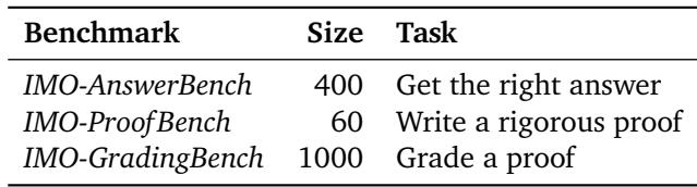 一张表格,展示了 IMO-Bench 套件中的三个基准测试: IMO-AnswerBench、IMO-ProofBench 和 IMO-GradingBench。
