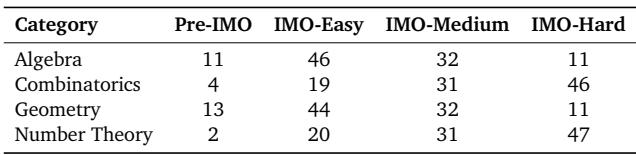 一张表格,展示了 IMO-AnswerBench 中四个类别问题的难度分布。