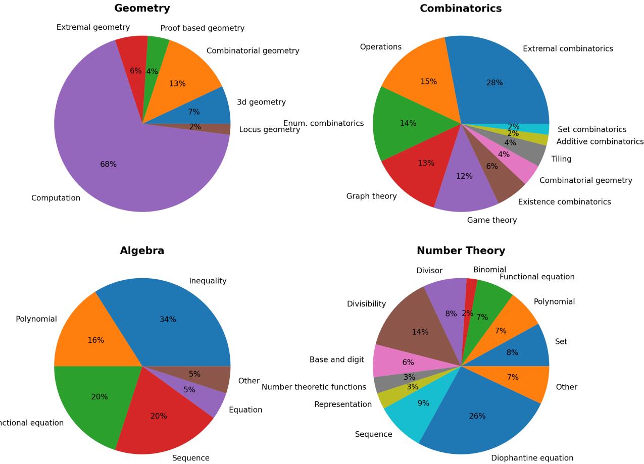 四张饼图,展示了 IMO-AnswerBench 中几何、组合数学、代数和数论的主题分布。