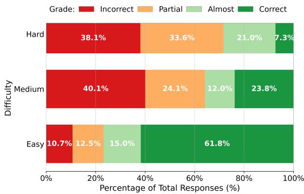 一张堆叠条形图,展示了 IMO-GradingBench 中不同难度下的评分分布。
