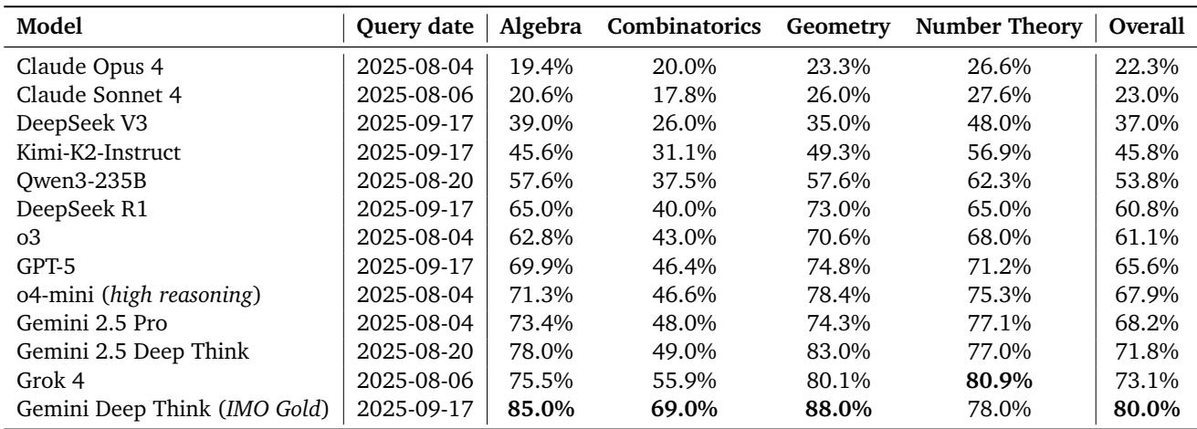 一张表格,按类别展示各 AI 模型在 IMO-AnswerBench 上的准确率。