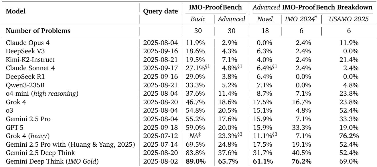 一张表格,展示了专家对各模型在 IMO-ProofBench 基础与高阶子集的评估结果。