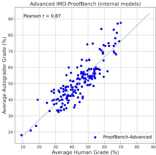 一张散点图,显示 ProofAutoGrader 与人类专家在内部模型评分之间的高相关性 (Pearson r = 0.87)。