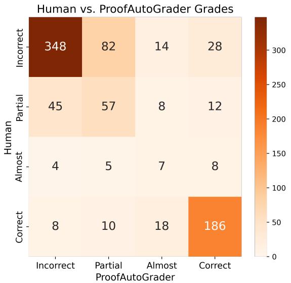 一个混淆矩阵,显示 ProofAutoGrader 最常见的错误分类发生在“不正确”和“部分正确”之间。