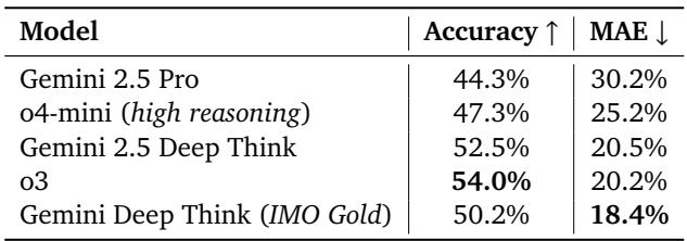 一张表格,展示各模型在 IMO-GradingBench 上的准确率与平均绝对误差 (MAE)。