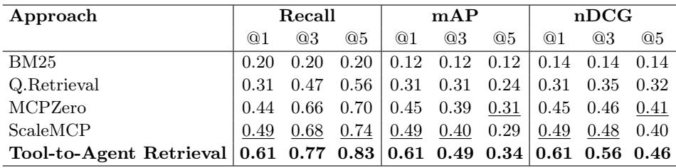 表1展示了 LiveMCPBench 基准测试结果。“工具到智能体检索”在底部一行，在几乎所有指标中表现最佳，尤其是 Recall@5 (0.83) 和 nDCG@5 (0.46)，显著优于 MCPZero 和 ScaleMCP 等基线模型。