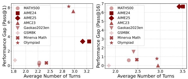 散点图，展示带有重启提示的模型 (ReMA+) 与基线模型 (ReMA) 在不同难度基准测试上的性能差距。
