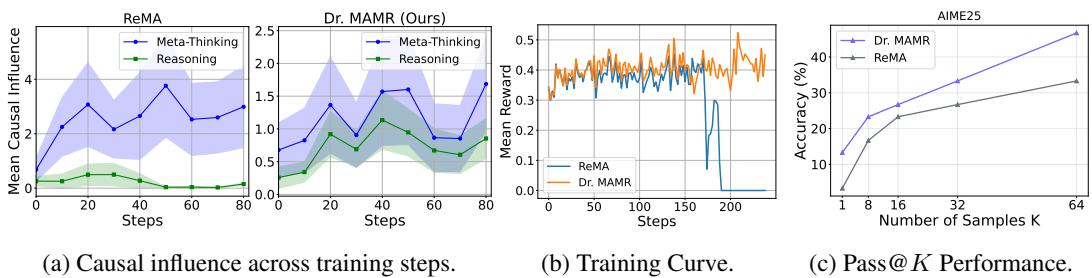 组合图，展示训练过程中的因果影响力、平均奖励曲线及 pass@K 性能。