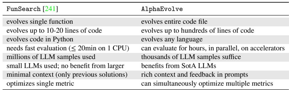 一张表格对比 FunSearch 与 AlphaEvolve 的特性。AlphaEvolve 能进化任何语言数百行代码文件、支持加速器上的长时间评估、利用最先进的 LLM 并使用丰富上下文,而 FunSearch 范围更有限。