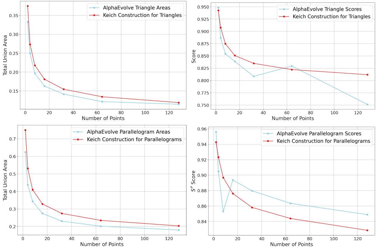 AlphaEvolve 对 Kakeya 针问题的构造与 Keich 的方案对比。AlphaEvolve 一致找到并集面积更小的配置。