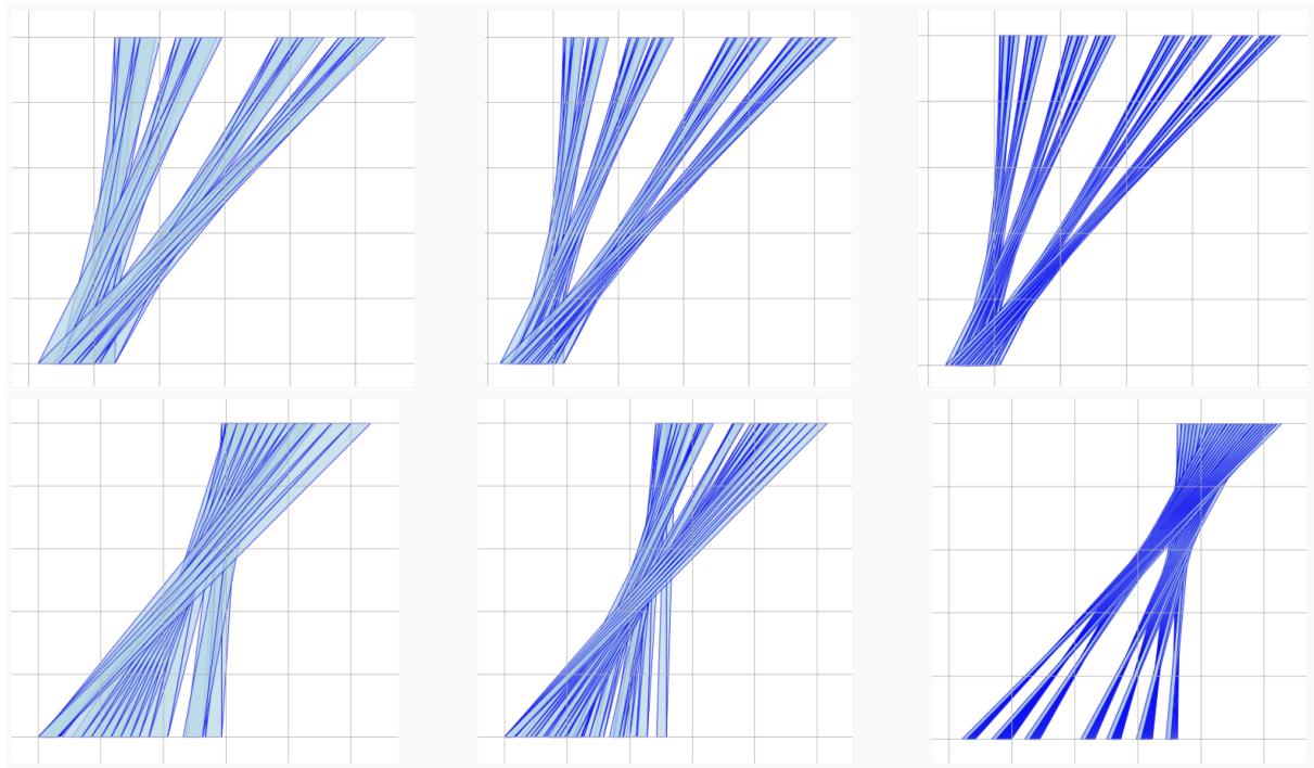 Kakeya 问题的平行四边形构造可视化: 上排为规则的 Keich 构造,下排为不规则但性能更好的 AlphaEvolve 构造。