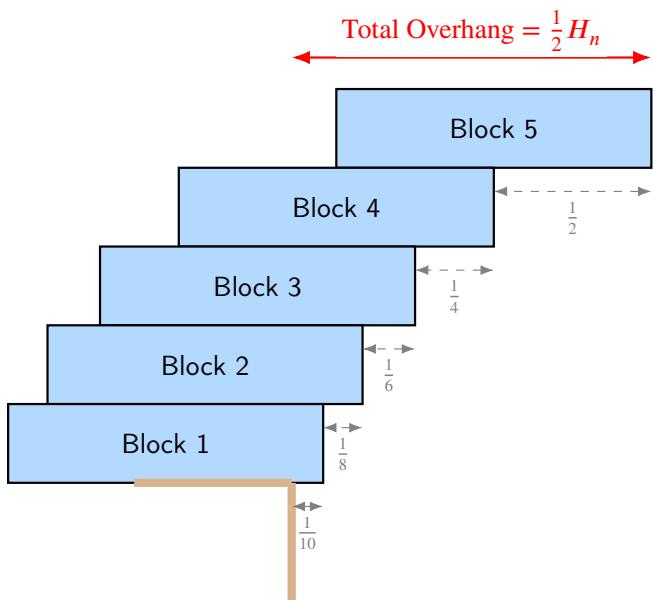 展示 5 块积木优化堆叠实现最大悬臂的图示,公式: Total Overhang = 1/2 H_n。