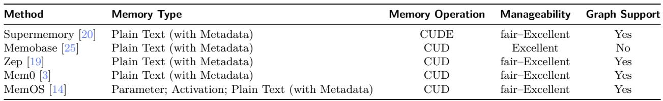 不同现代记忆系统的比较,重点展示了它们的记忆类型、操作和其他特性。
