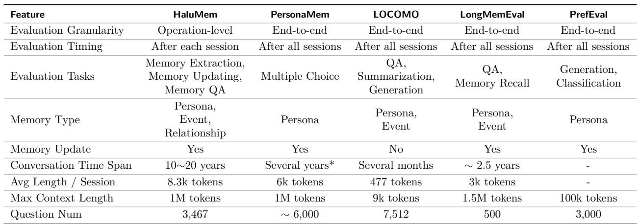 HaluMem与其他记忆评估基准的比较。HaluMem的独特之处在于其“操作级”粒度。