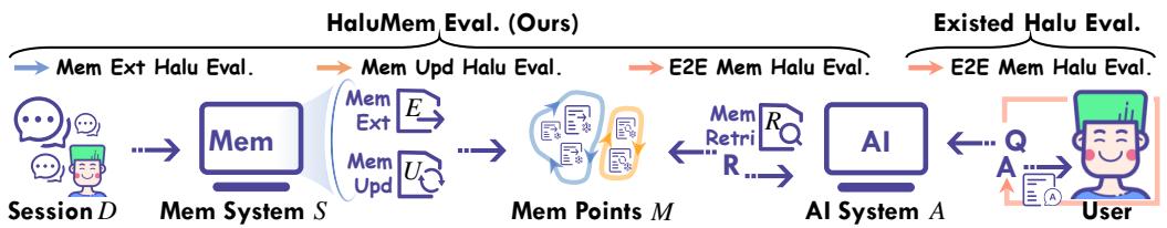 一张图表,比较了HaluMem的操作级评估与现有的端到端评估。HaluMem在记忆过程的每个阶段都提供反馈。