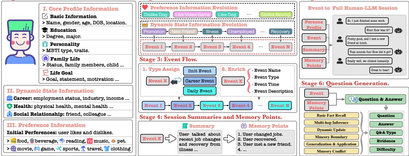 一张信息图,展示了构建HaluMem数据集的六阶段流程,从人物创建到问题生成。